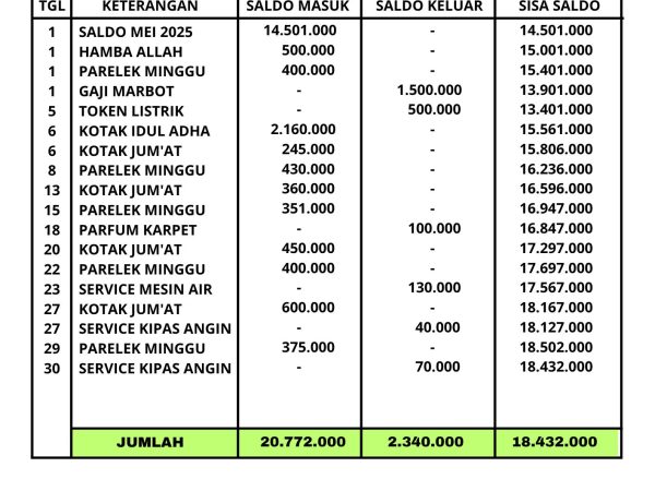 Laporan kas Masjid Bulan JUNI